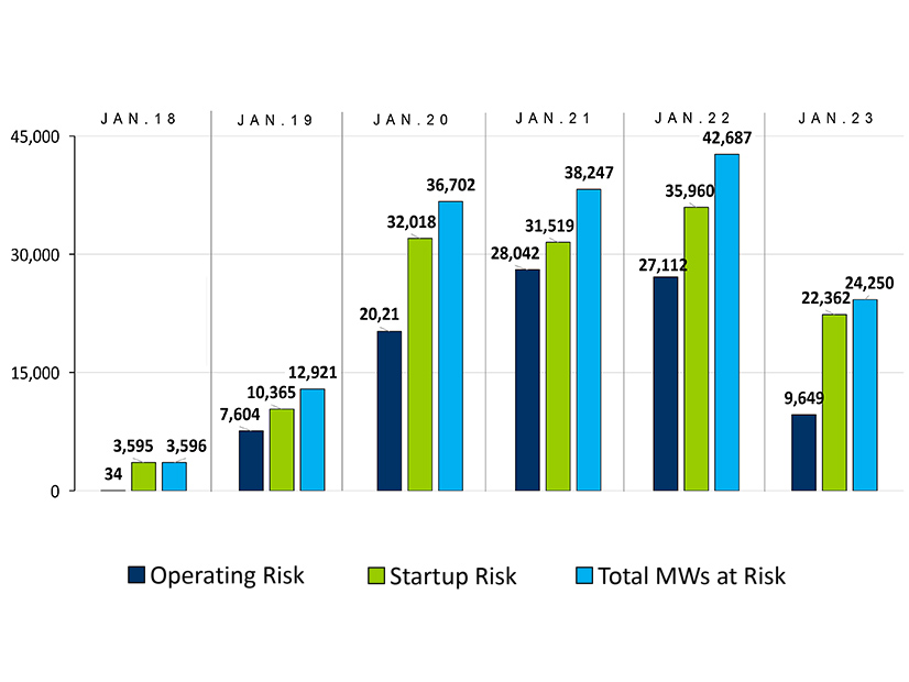 The amount of generation PJM determined may be at risk of not being operable during a January winter storm