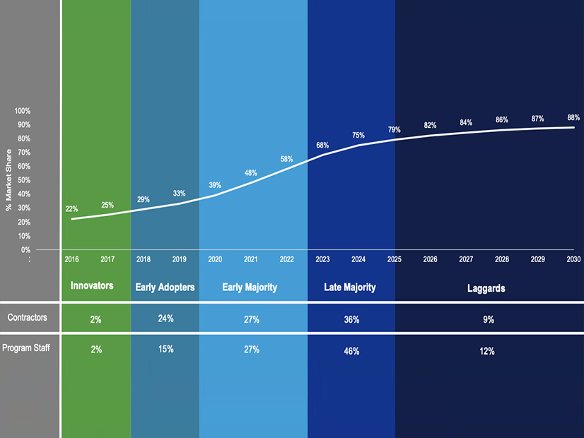 Market share of LEDs among commercial and industrial customers' facilities over time