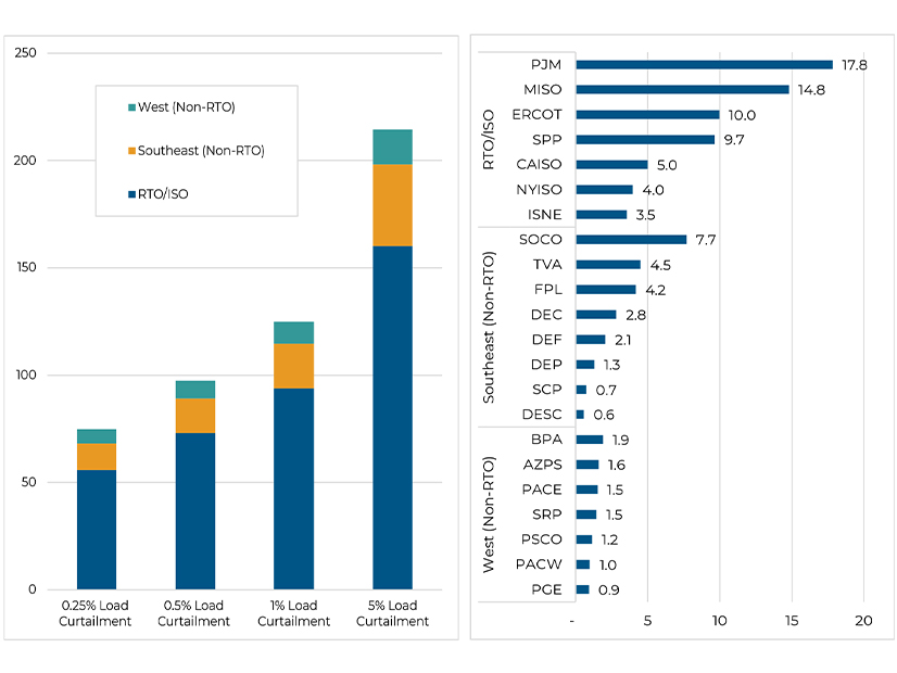 The Duke University study shows the potential curtailment headroom flexible loads could provide, depending on the percentage of curtailment (left) and by individual RTOs, ISOs and utilities (right).