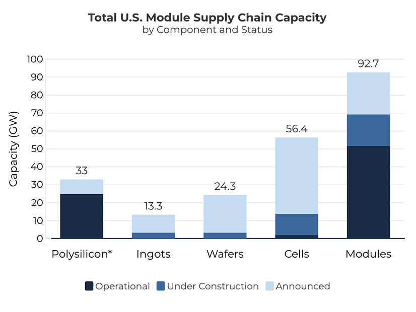 While U.S. panel manufacturing has hit more than 50 GW of capacity, the nation is still lagging on the upstream side, with only 2 GW of cell manufacturing online and no wafer or ingot facilities yet available.