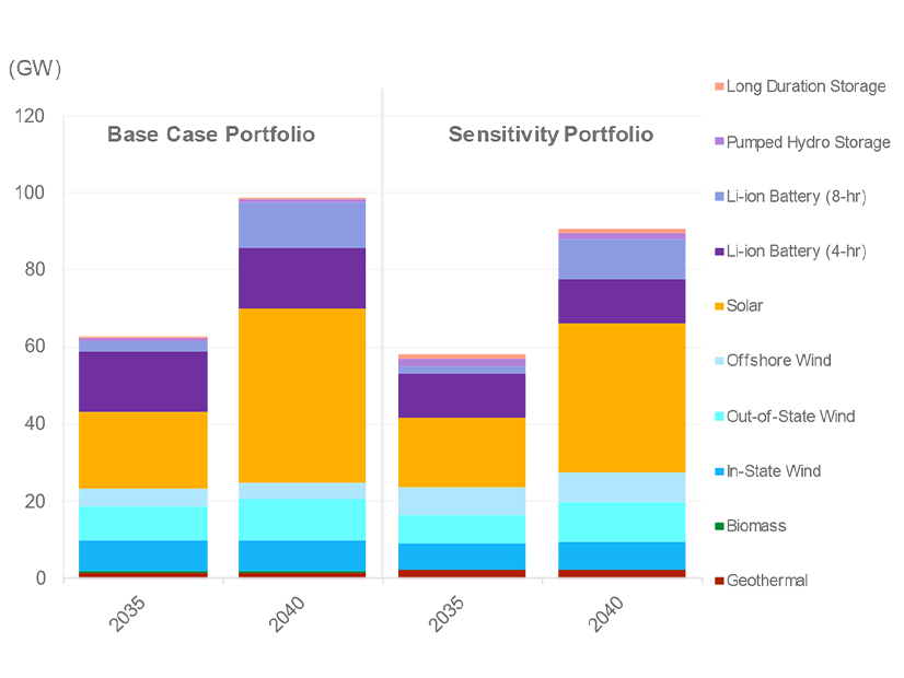 New resource buildout in 2025/26 TPP cases.