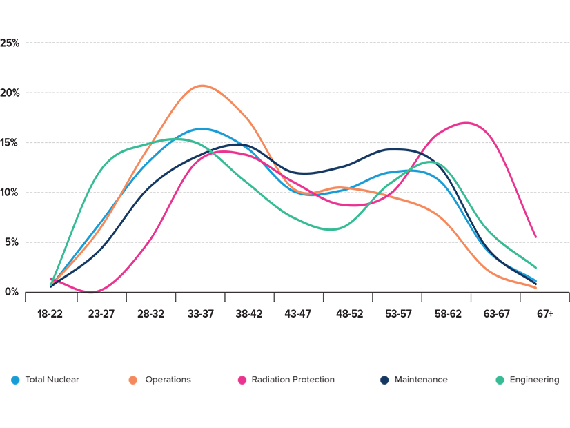 Nuclear industry employment distribution by age and job type as of 2023