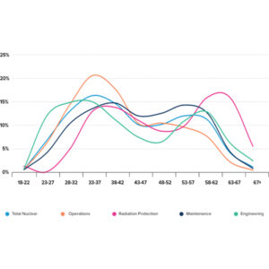 Nuclear industry employment distribution by age and job type as of 2023