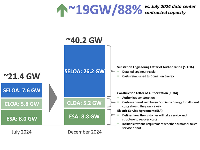 A slide Dominion presented to analysts showing massive growth in the pipeline for potential new data centers in its territory