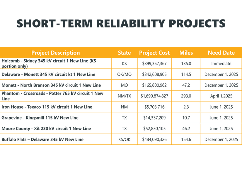 The eight short-term reliability projects approved by SPP's Board of Directors 