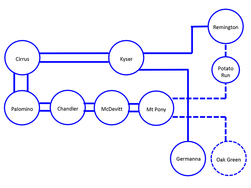 A Dominion graphic shows the configuration of four new substations planned to serve data center load.