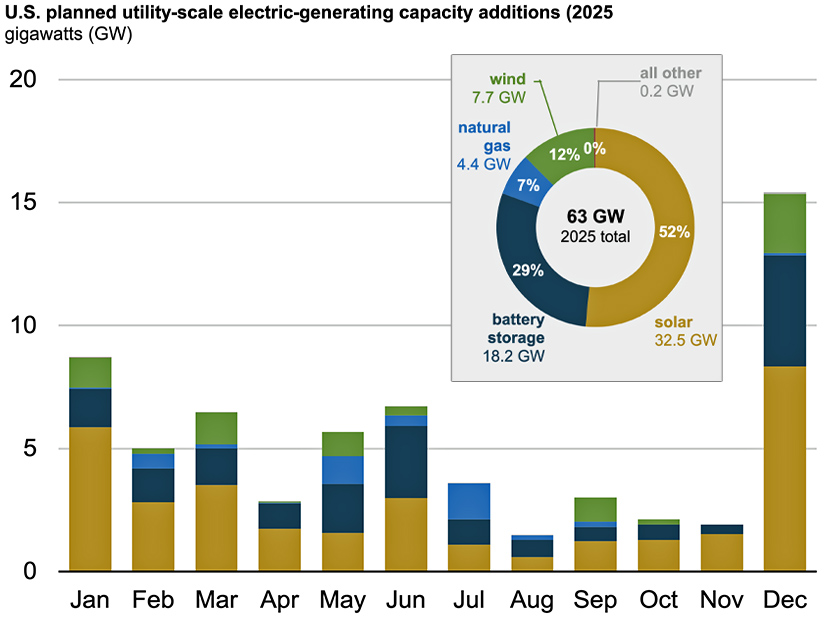 The U.S. Energy Information Administration is projecting that more than half of utility-scale generation capacity brought online in 2025 will be solar.