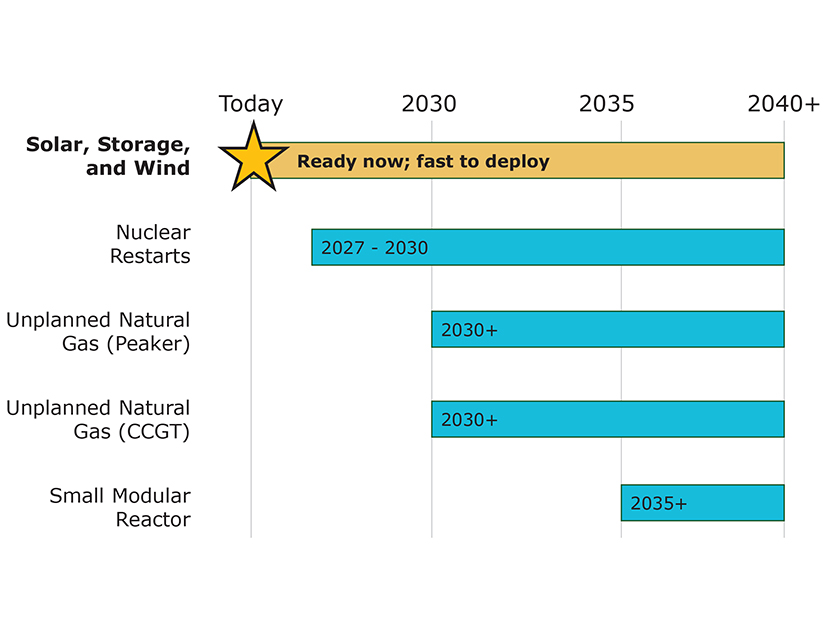 How fast? The ACORE report argues that renewables are quicker and cheaper to get online than natural gas or nuclear generation.