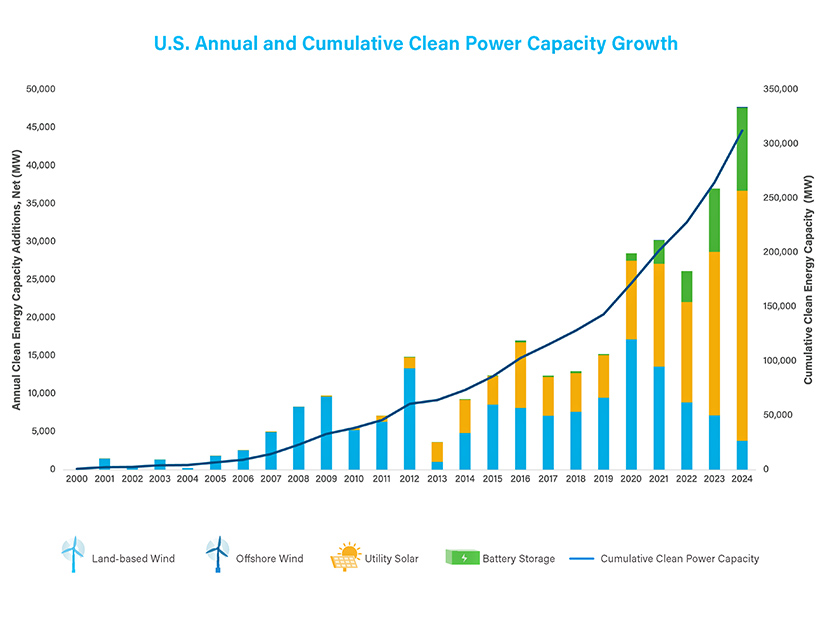 A chart shows sharp recent growth in new U.S. clean energy generation capacity, including 49 GW installed in 2024.