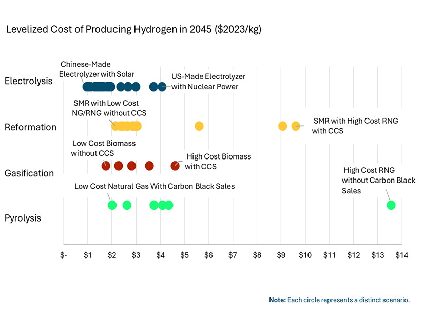 Consultant E3 estimated the cost of producing hydrogen in 2045 using different production pathways as part of a study for the California Air Resources Board.