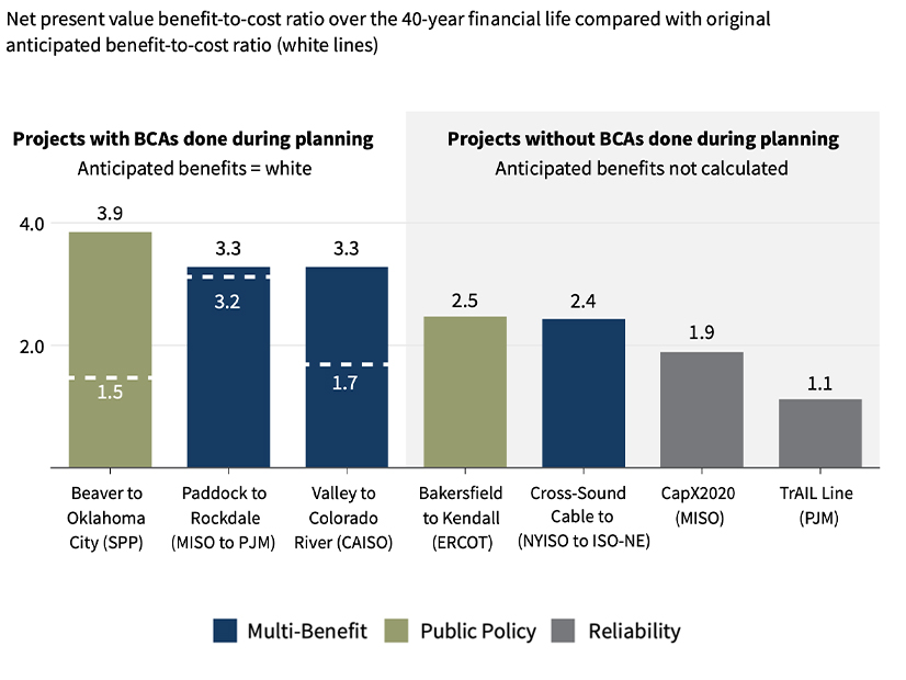 Cost-benefits ratios for the lines studied in RMI's report, including, when available, the expected savings from the lines' planning processes