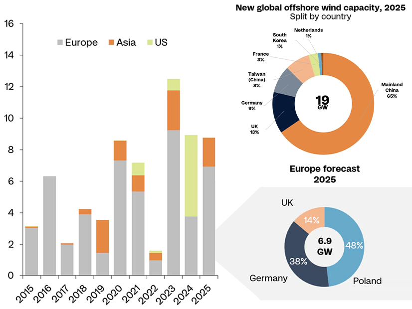 Rystad Energy’s projection of new offshore wind capacity in 2025 is heavily weighted toward Asia, but the research firm expects more investment commitments to be made in Europe.