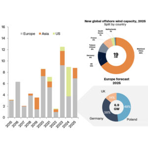 Rystad Energy’s projection of new offshore wind capacity in 2025 is heavily weighted toward Asia, but the research firm expects more investment commitments to be made in Europe.