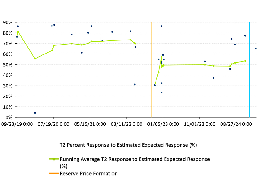 A PJM graphic shows how the average synchronized reserve performance during recent events.