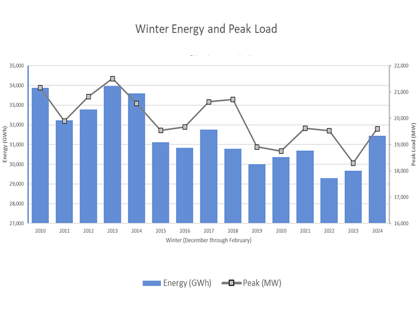 ISO-NE winter energy use and peak load, 2010-2024