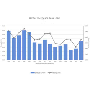 ISO-NE winter energy use and peak load, 2010-2024